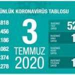 4 Temmuz Corona Virüs Türkiye tablosunda son durum: Türkiye ve dünyada koronavirüs vaka ve ölüm sayısı Covid 19 haritası 5 4 temmuz corona virus turkiye tablosunda son durum turkiye ve dunyada koronavirus vaka ve olum sayisi covid 19 haritasi 4