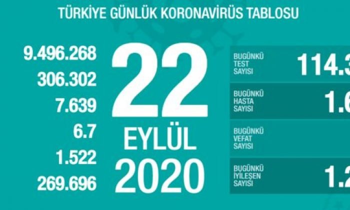 22 Eylül Türkiye koronavirüs tablosu! Bakan Koca son durumu paylaştı