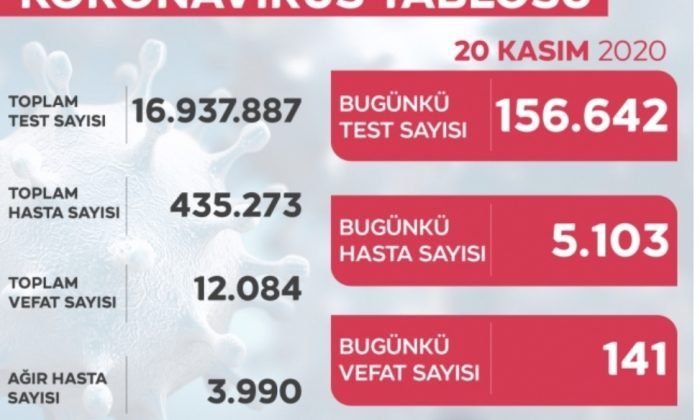 AĞIR HASTA SAYISI 4 BİNE YAKLAŞTI