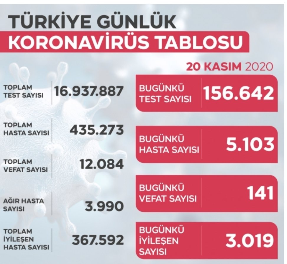 AĞIR HASTA SAYISI 4 BİNE YAKLAŞTI 1 Screenshot 20201120 223538 Chrome