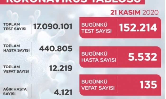 Koronavirüs Tablosu