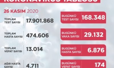 Türkiye’de Koronavirüs Ağırlaşıyor
