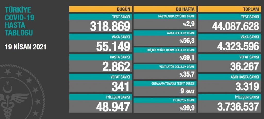 Corona virüsü verileri açıklandı! İşte Bügün tablosu 1 19
