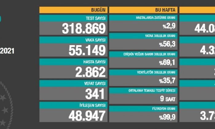 Corona virüsü verileri açıklandı! İşte Bügün tablosu