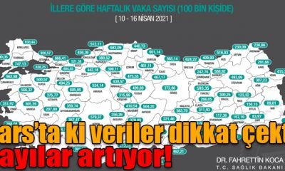 Kars’ta, haftalık vaka sayısı 100 bin kişide 291,66’ya yükseldi