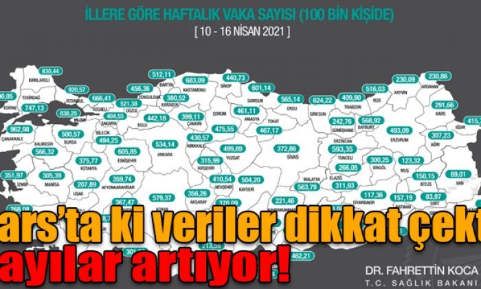 Kars’ta, haftalık vaka sayısı 100 bin kişide 291,66’ya yükseldi