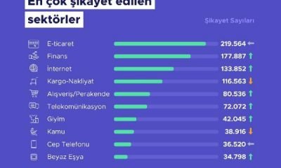 Şikayetvar Verileri Açıklandı | Kars Haber