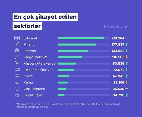Şikayetvar Verileri Açıklandı | Kars Haber