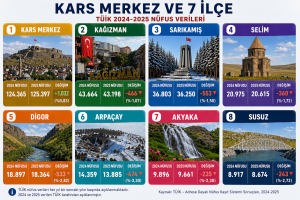 Kars’ta Nüfus Alarmı