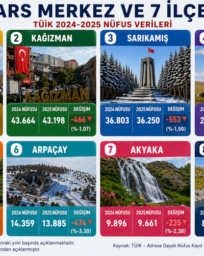 Kars’ta Nüfus Alarmı: 2025 Verileri Açıklandı! Büyük Düşüş