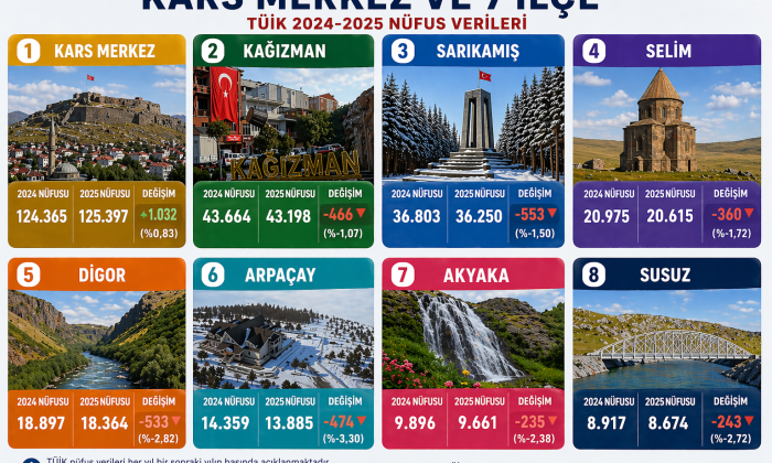 Kars’ta Nüfus Alarmı: 2025 Verileri Açıklandı! Büyük Düşüş